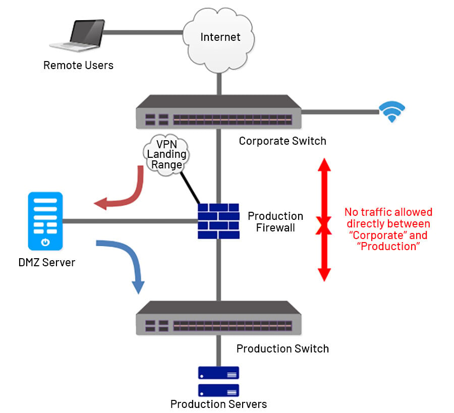 Cybertrol Engineering DMZ Network Configuration