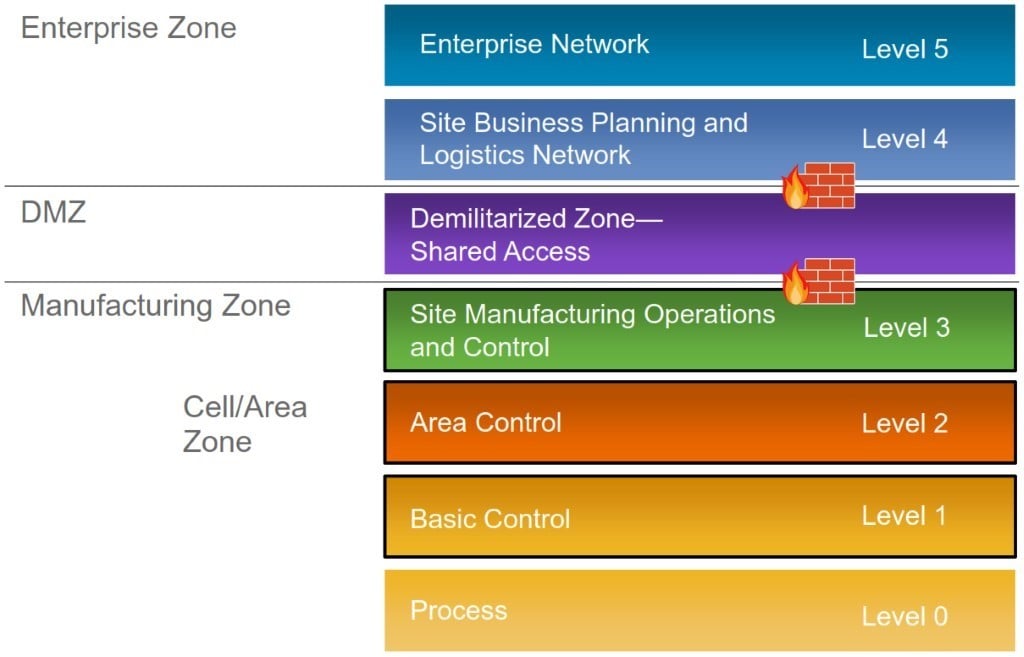Rockwell Automation and Cisco CPwE Architecture Layout